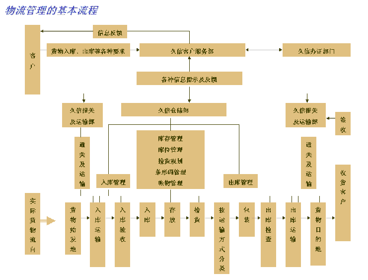 物流管理流程