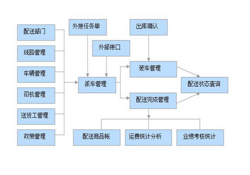 物流管理流程