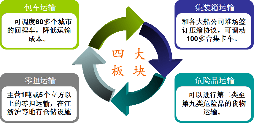 4大业务.png