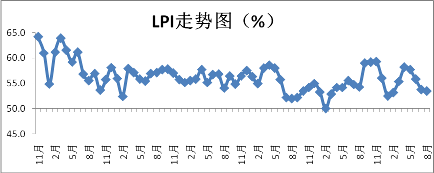 中国物流信息中心副主任何辉认为：8月份，物流业景气指数呈现周期性回落，但仍保持在50%以上。从需求上看，以居民消费为主的电商物流继续保持回升。生产建设方面，钢材、化工、建材仍保持活跃态势。经济运行趋势向好，受行业相关政策的支持，资金周转速率加快，企业经营情况有所改善。