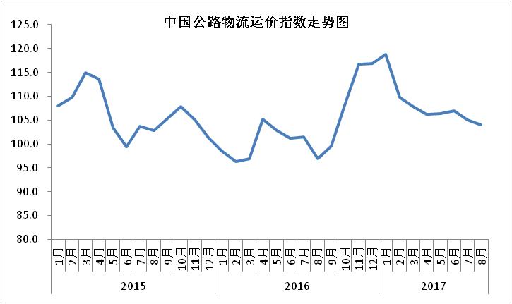 中国物流信息中心副主任何辉认为：8月份，物流业景气指数呈现周期性回落，但仍保持在50%以上。从需求上看，以居民消费为主的电商物流继续保持回升。生产建设方面，钢材、化工、建材仍保持活跃态势。经济运行趋势向好，受行业相关政策的支持，资金周转速率加快，企业经营情况有所改善。